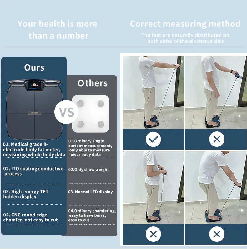 Smart Body Fat Scale 8-Electrode Body Composition Analyzer with Hand & Foot Electrodes for Segmental Muscle Fat Analysis